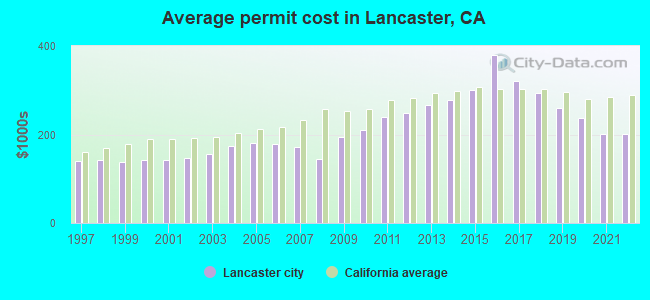 Average permit cost in Lancaster, CA
