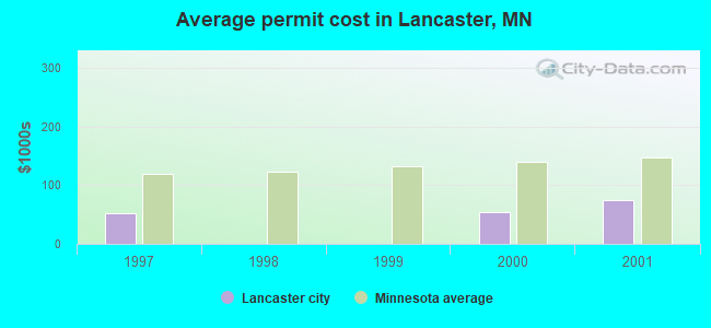 Average permit cost in Lancaster, MN