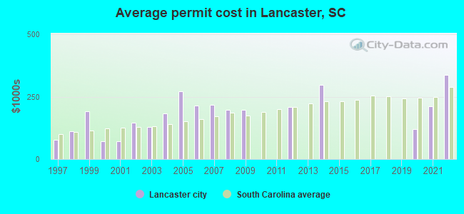 Average permit cost in Lancaster, SC