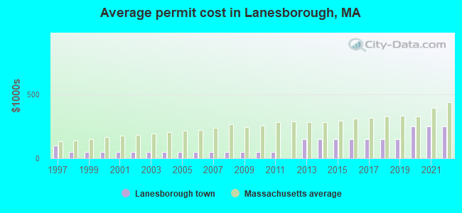 Average permit cost in Lanesborough, MA