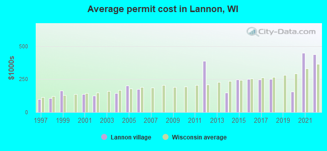 Average permit cost in Lannon, WI