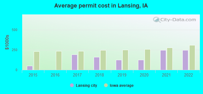 Average permit cost in Lansing, IA