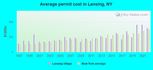 Average permit cost in Lansing, NY