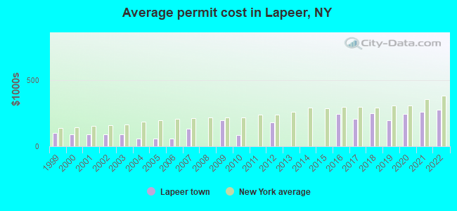 Average permit cost in Lapeer, NY