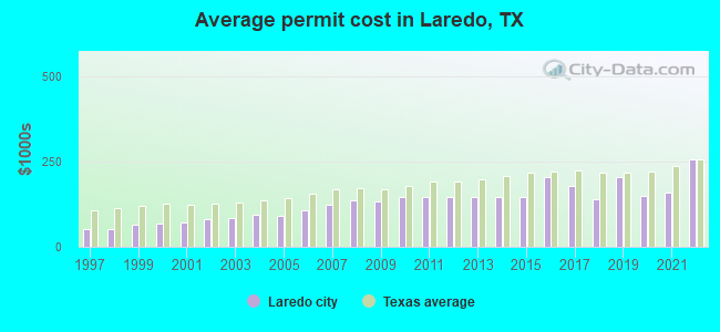 Average permit cost in Laredo, TX