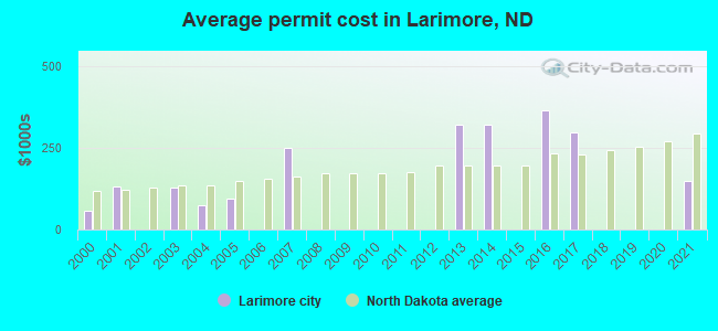 Average permit cost in Larimore, ND