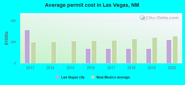 Average permit cost in Las Vegas, NM