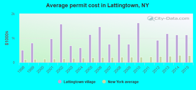 Average permit cost in Lattingtown, NY