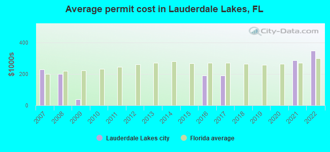 Average permit cost in Lauderdale Lakes, FL