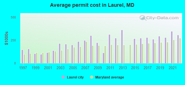 Average permit cost in Laurel, MD
