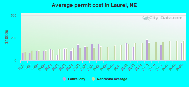 Average permit cost in Laurel, NE