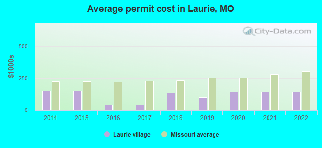 Average permit cost in Laurie, MO