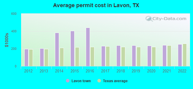 Average permit cost in Lavon, TX
