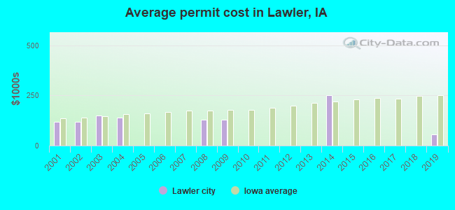Average permit cost in Lawler, IA