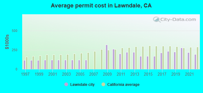 Average permit cost in Lawndale, CA