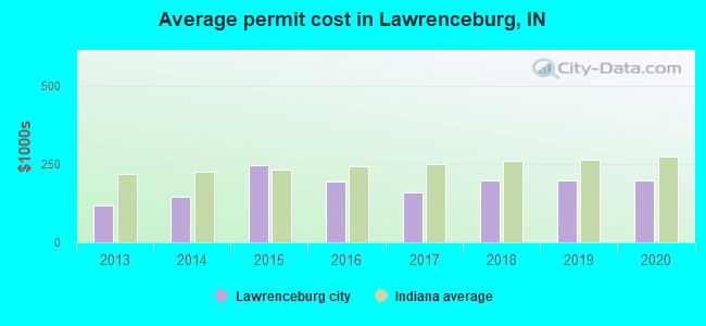 Average permit cost in Lawrenceburg, IN