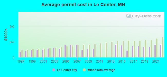 Average permit cost in Le Center, MN