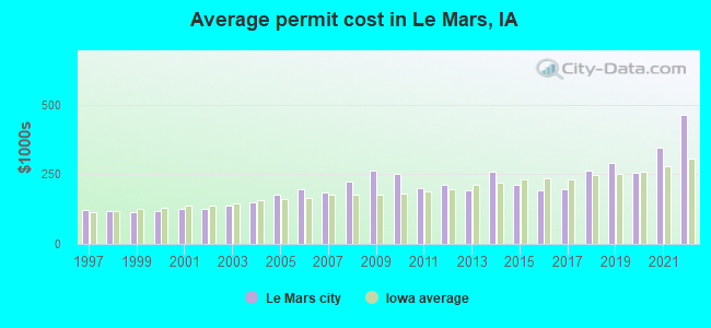 Average permit cost in Le Mars, IA
