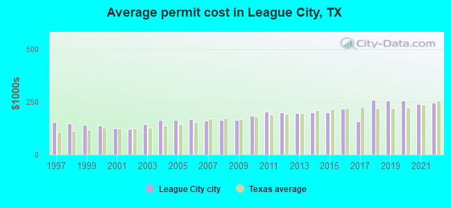 Average permit cost in League City, TX