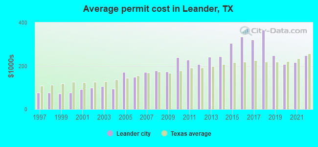 Average permit cost in Leander, TX