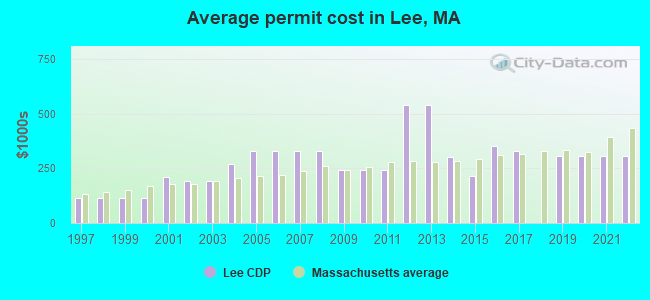 Average permit cost in Lee, MA