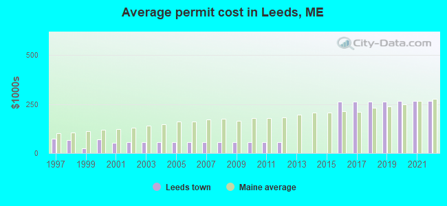 Average permit cost in Leeds, ME
