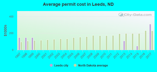 Average permit cost in Leeds, ND