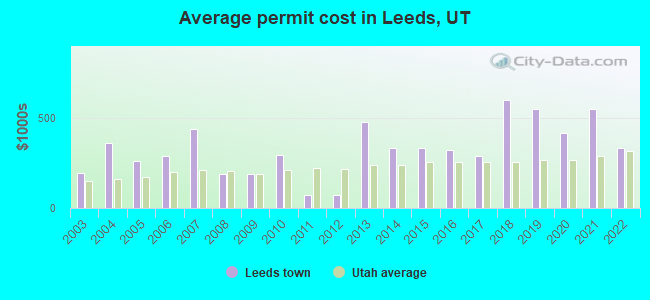 Average permit cost in Leeds, UT