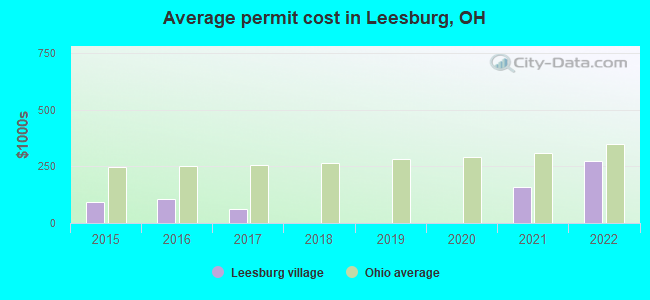Average permit cost in Leesburg, OH