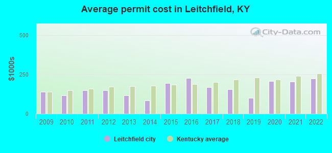 Average permit cost in Leitchfield, KY