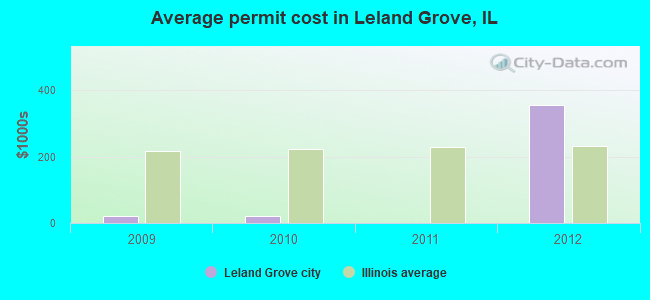 Average permit cost in Leland Grove, IL