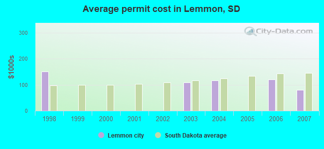 Average permit cost in Lemmon, SD