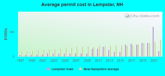 Average permit cost in Lempster, NH