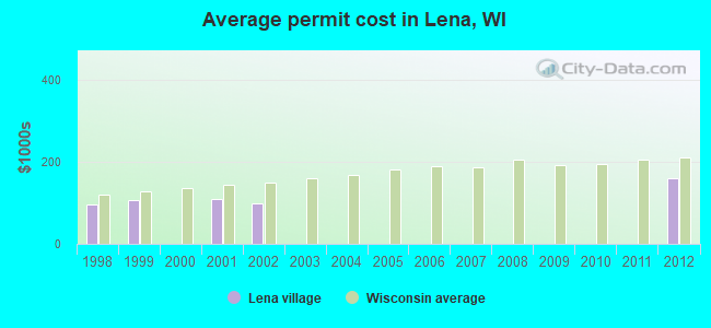 Average permit cost in Lena, WI
