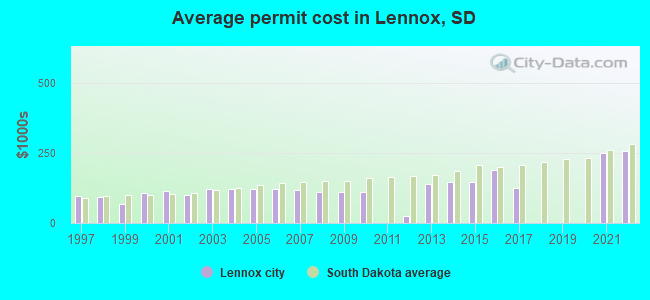 Average permit cost in Lennox, SD