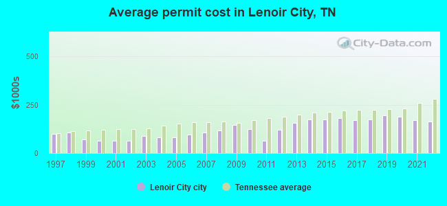 Average permit cost in Lenoir City, TN