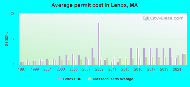 Average permit cost in Lenox, MA