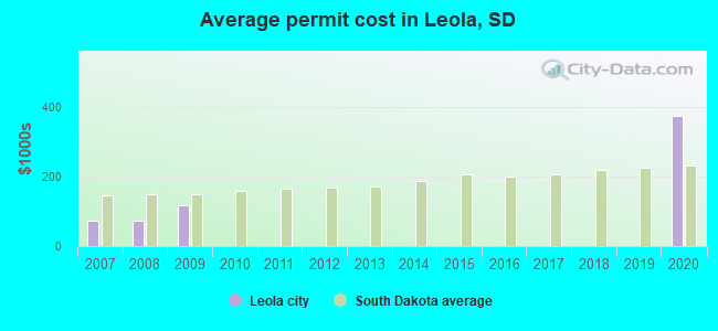 Average permit cost in Leola, SD