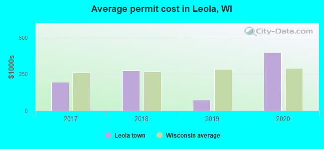 Average permit cost in Leola, WI