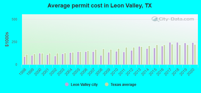 Average permit cost in Leon Valley, TX