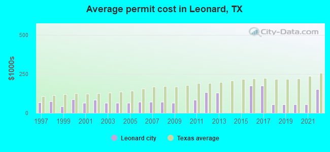 Average permit cost in Leonard, TX