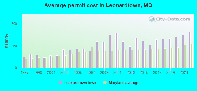Average permit cost in Leonardtown, MD