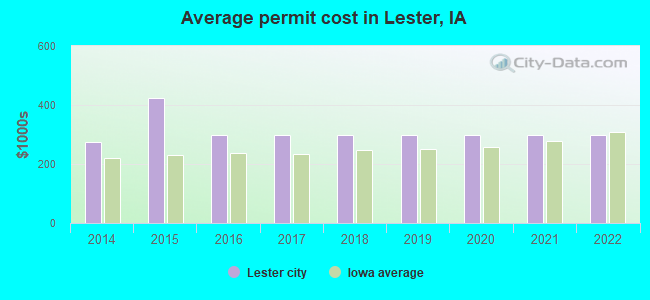 Average permit cost in Lester, IA