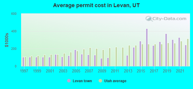 Average permit cost in Levan, UT