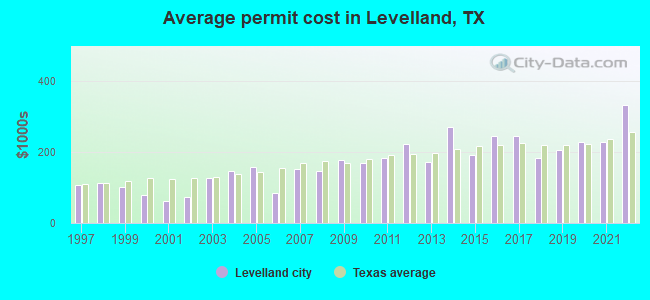 Average permit cost in Levelland, TX