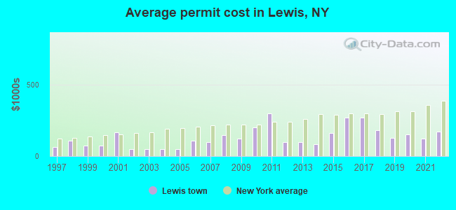 Average permit cost in Lewis, NY