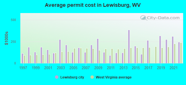 Average permit cost in Lewisburg, WV