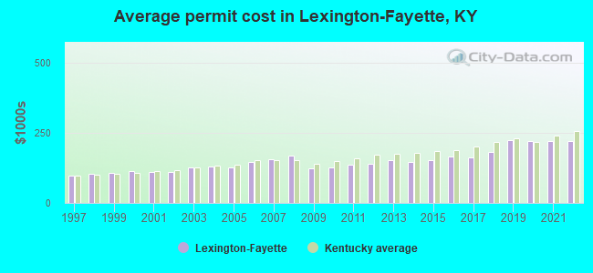 Average permit cost in Lexington-Fayette, KY