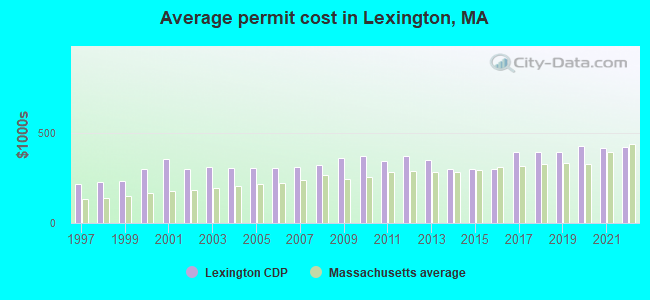 Average permit cost in Lexington, MA
