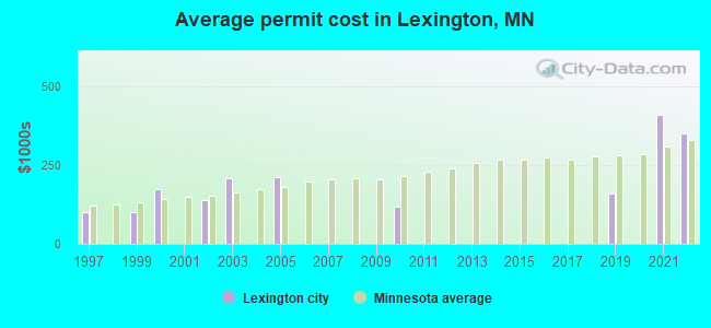 Average permit cost in Lexington, MN